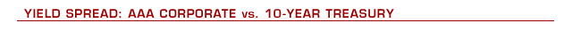 Yield Spread: AAA Corporate vs. 10-year Treasury