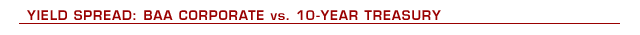 Yield Spread: BAA Corporate vs. 10-year Treasury