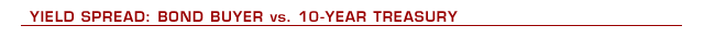 Yield Spread: Bond Buyer vs. 10-year Treasury