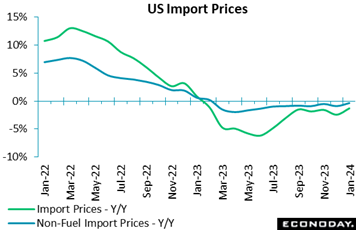 A graph showing the price of a us import  Description automatically generated with medium confidence