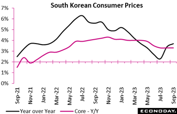 A graph of a graph showing the price of the south korean consumer prices  Description automatically generated