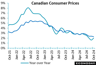 A graph of a graph showing the price of the canadian consumer  Description automatically generated